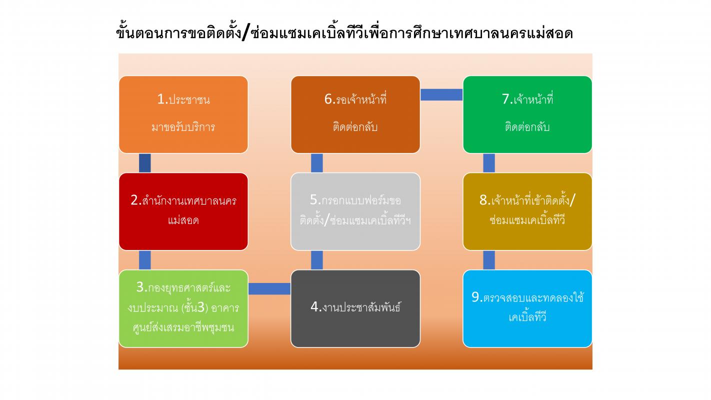 ขั้นตอนการขอติดตั้ง/ซ่อมแซมเคเบิ้ลทีวีเพื่อการศึกษาเทศบาลนครแม่สอด