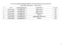 รายงานผลบริการน้ำประชาชน ตามคำร้องขอความอนุเคราะห์ ประจำเดือนมีนาคม 2566(1-7 มี.ค. 66)