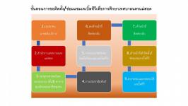 ขั้นตอนการขอติดตั้ง/ซ่อมแซมเคเบิ้ลทีวีเพื่อการศึกษาเทศบาลนครแม่สอด