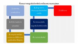 ขั้นตอนการขอดูกล้องโทรทัศน์วงจรปิดเทศบาลนครแม่สอด