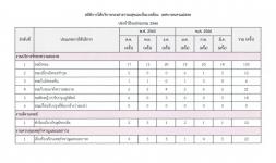 ข้อมูลสถิติการใช้บริการ กองสาธารณสุขและสิ่งแวดล้อม ตั้งแต่เดือน ตุลาคม 2565 - มีนาคม 2566