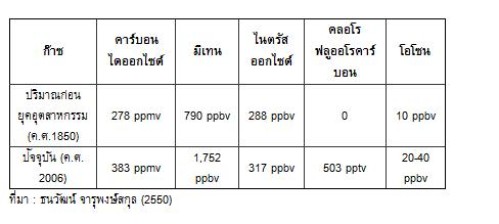โลกร้อน