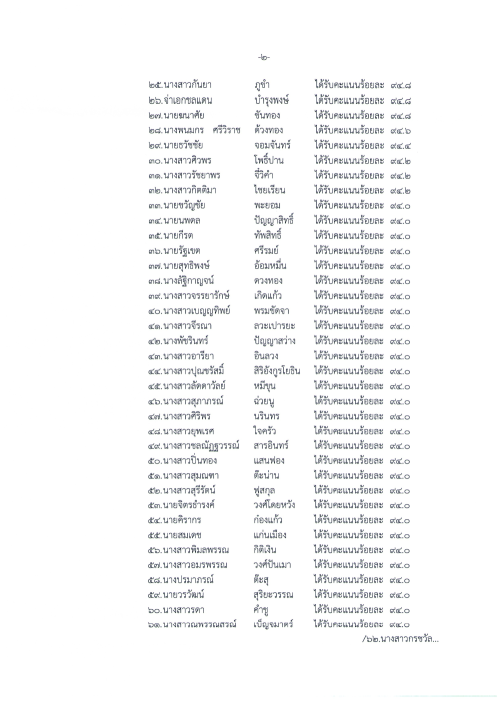 ประกาศเทศบาลนครแม่สอด เรื่อง ผู้มีผลปฏิบัติงานระดับดีเด่น ครั้งที่ 2 ประจำปี 2568