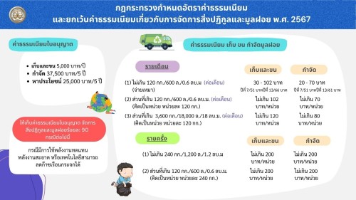 ประชาสัมพันธ์ กฎกระทรวงกำหนดอัตราค่าธรรมเนียมและยกเว้นค่าธรรมเนียมเกี่ยวกับการจัดการสิ่งปฏิกูลและมูลฝอย พ.ศ. 2567