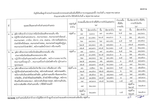 ประกาศ ก.จ. ก.ท. และ ก.อบต. เรื่อง การให้ลูกจ้างประจำขององค์กรปกครองส่วนท้องถิ่นได้รับอัตราค่าจ้าง และจำนวนเงินที่ปรับเพิ่มสำหรับตำแหน่งหรือคุณวุฒิที่ ก.พ. หรือ ก.จ. ก.ท. และ ก.อบต. รับรองว่าคุณวุฒินั้นเป็นคุณสมบัติเฉพาะสำหรับตำแหน่งที่ได้รับการแต่งตั้ง พ