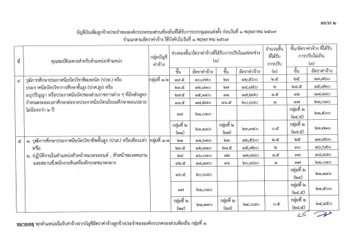 ประกาศ ก.จ. ก.ท. และ ก.อบต. เรื่อง การให้ลูกจ้างประจำขององค์กรปกครองส่วนท้องถิ่นได้รับอัตราค่าจ้าง และจำนวนเงินที่ปรับเพิ่มสำหรับตำแหน่งหรือคุณวุฒิที่ ก.พ. หรือ ก.จ. ก.ท. และ ก.อบต. รับรองว่าคุณวุฒินั้นเป็นคุณสมบัติเฉพาะสำหรับตำแหน่งที่ได้รับการแต่งตั้ง พ
