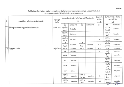 ประกาศ ก.จ. ก.ท. และ ก.อบต. เรื่อง การให้ลูกจ้างประจำขององค์กรปกครองส่วนท้องถิ่นได้รับอัตราค่าจ้าง และจำนวนเงินที่ปรับเพิ่มสำหรับตำแหน่งหรือคุณวุฒิที่ ก.พ. หรือ ก.จ. ก.ท. และ ก.อบต. รับรองว่าคุณวุฒินั้นเป็นคุณสมบัติเฉพาะสำหรับตำแหน่งที่ได้รับการแต่งตั้ง พ