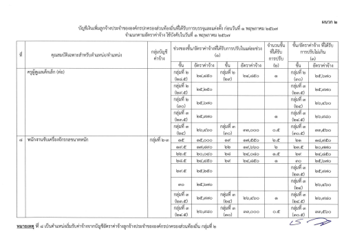 ประกาศ ก.จ. ก.ท. และ ก.อบต. เรื่อง การให้ลูกจ้างประจำขององค์กรปกครองส่วนท้องถิ่นได้รับอัตราค่าจ้าง และจำนวนเงินที่ปรับเพิ่มสำหรับตำแหน่งหรือคุณวุฒิที่ ก.พ. หรือ ก.จ. ก.ท. และ ก.อบต. รับรองว่าคุณวุฒินั้นเป็นคุณสมบัติเฉพาะสำหรับตำแหน่งที่ได้รับการแต่งตั้ง พ