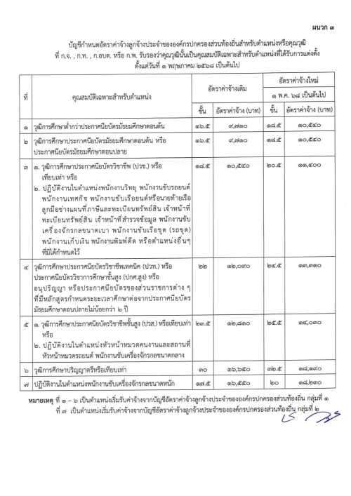 ประกาศ ก.จ. ก.ท. และ ก.อบต. เรื่อง การให้ลูกจ้างประจำขององค์กรปกครองส่วนท้องถิ่นได้รับอัตราค่าจ้าง และจำนวนเงินที่ปรับเพิ่มสำหรับตำแหน่งหรือคุณวุฒิที่ ก.พ. หรือ ก.จ. ก.ท. และ ก.อบต. รับรองว่าคุณวุฒินั้นเป็นคุณสมบัติเฉพาะสำหรับตำแหน่งที่ได้รับการแต่งตั้ง พ
