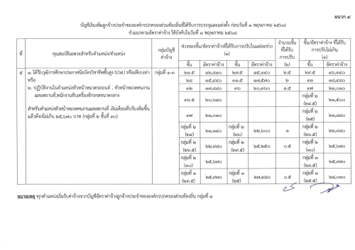 ประกาศ ก.จ. ก.ท. และ ก.อบต. เรื่อง การให้ลูกจ้างประจำขององค์กรปกครองส่วนท้องถิ่นได้รับอัตราค่าจ้าง และจำนวนเงินที่ปรับเพิ่มสำหรับตำแหน่งหรือคุณวุฒิที่ ก.พ. หรือ ก.จ. ก.ท. และ ก.อบต. รับรองว่าคุณวุฒินั้นเป็นคุณสมบัติเฉพาะสำหรับตำแหน่งที่ได้รับการแต่งตั้ง พ