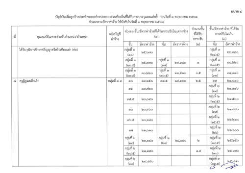 ประกาศ ก.จ. ก.ท. และ ก.อบต. เรื่อง การให้ลูกจ้างประจำขององค์กรปกครองส่วนท้องถิ่นได้รับอัตราค่าจ้าง และจำนวนเงินที่ปรับเพิ่มสำหรับตำแหน่งหรือคุณวุฒิที่ ก.พ. หรือ ก.จ. ก.ท. และ ก.อบต. รับรองว่าคุณวุฒินั้นเป็นคุณสมบัติเฉพาะสำหรับตำแหน่งที่ได้รับการแต่งตั้ง พ