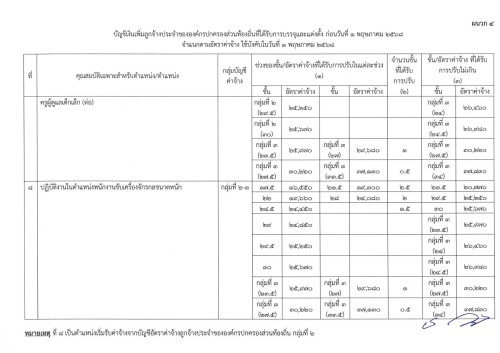 ประกาศ ก.จ. ก.ท. และ ก.อบต. เรื่อง การให้ลูกจ้างประจำขององค์กรปกครองส่วนท้องถิ่นได้รับอัตราค่าจ้าง และจำนวนเงินที่ปรับเพิ่มสำหรับตำแหน่งหรือคุณวุฒิที่ ก.พ. หรือ ก.จ. ก.ท. และ ก.อบต. รับรองว่าคุณวุฒินั้นเป็นคุณสมบัติเฉพาะสำหรับตำแหน่งที่ได้รับการแต่งตั้ง พ