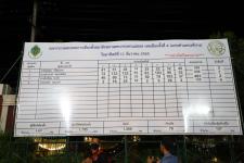 ทน.แม่สอด นับผลการเลือกตั้งสมาชิกสภาเทศบาล เขตเลือกตั้งที่ 4 (แทนตำแหน่งที่ว่าง) อย่างไม่เป็นทางการ 