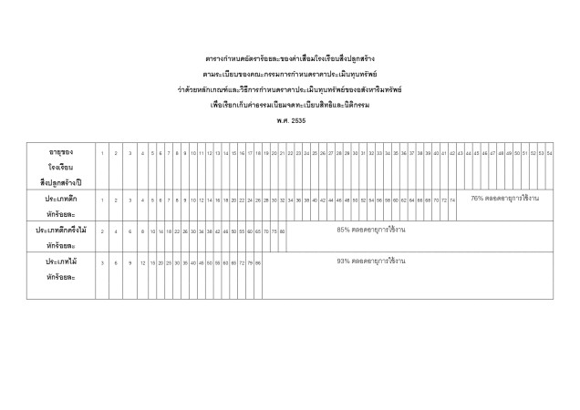 12.ตารางราคาค่าเสื่อม(ร้อยละ)_0
